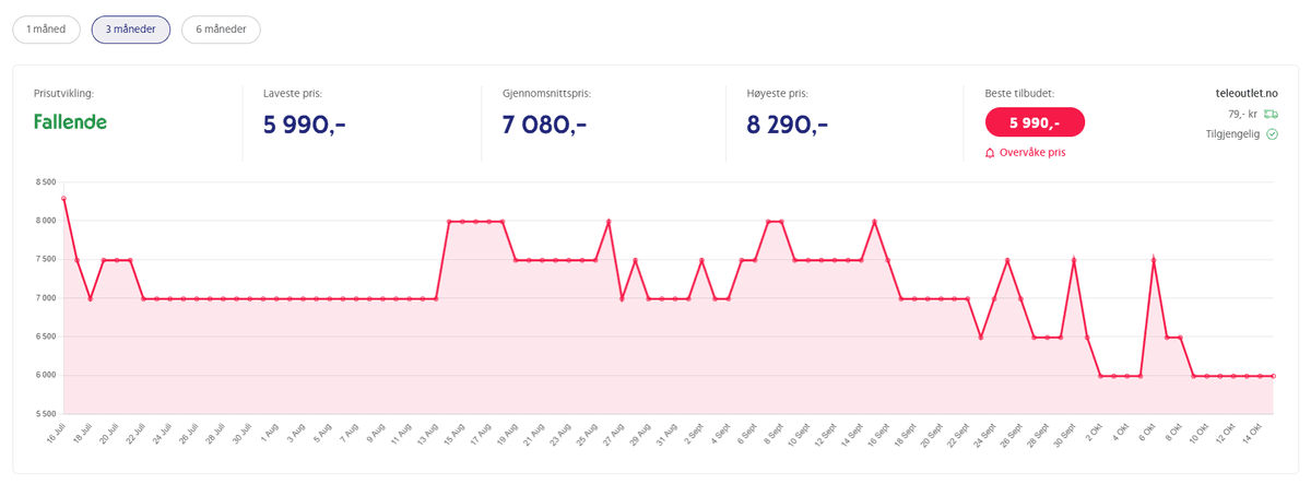 Analyse av prishistorikk