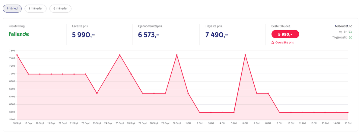 Analyse av prishistorikk 1 måned