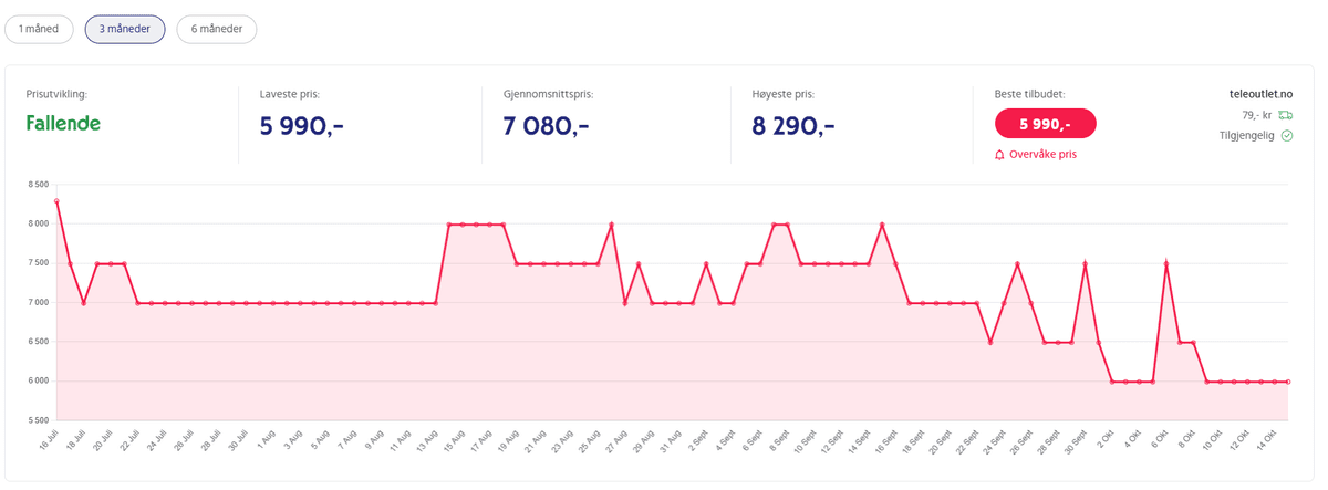 Analyse av prishistorikk 3 måneder