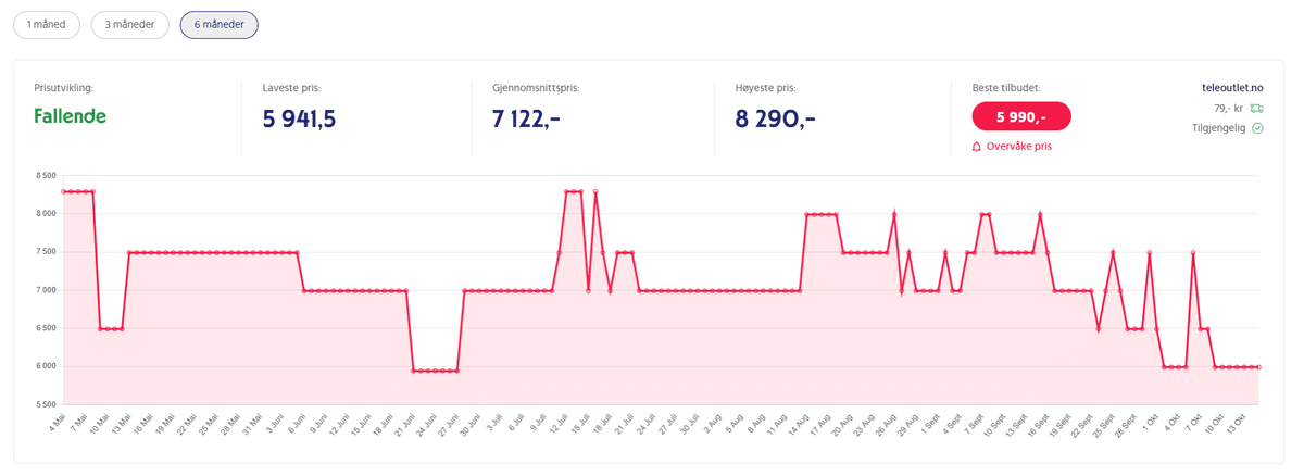 Analyse av prishistorikk 6 måneder